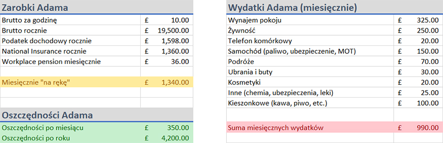 Zarobki, wydatki i oszczędności Adama Zarobki, wydatki i oszczędności Adama