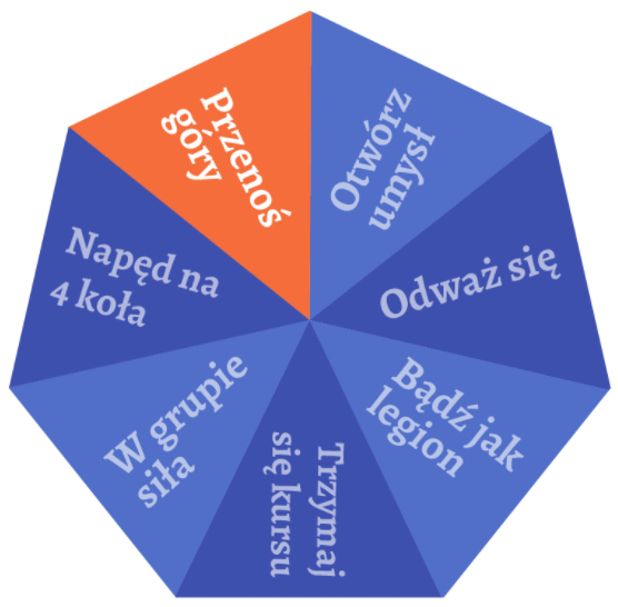 Nawyk wygrywania składa się z 7 elementów. Nawyk wygrywania składa się z 7 elementów.