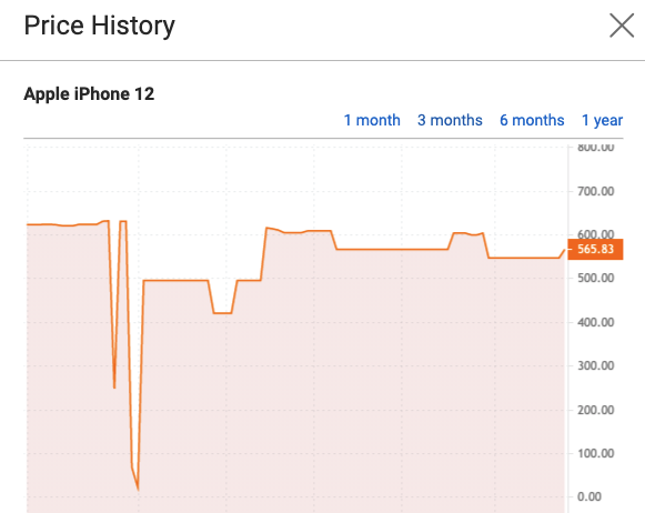 historia ceny iPhone 12