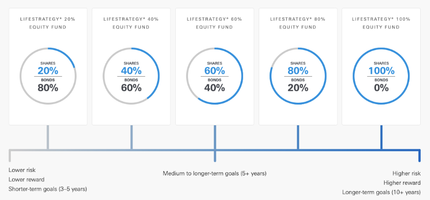 Fundusze Life Strategy Fundusze Life Strategy